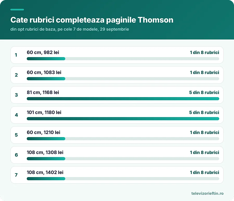 Cate rubrici completeaza paginile Thomson