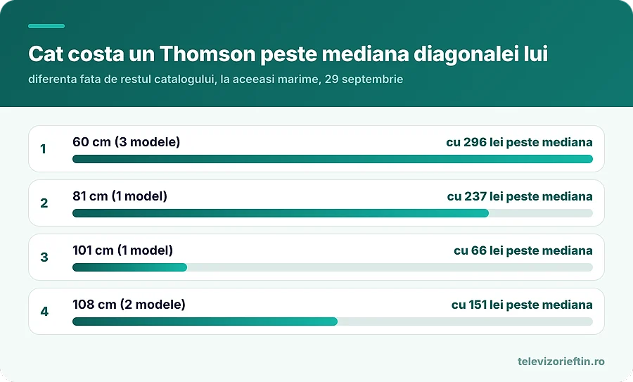 Cat costa un Thomson peste mediana diagonalei lui