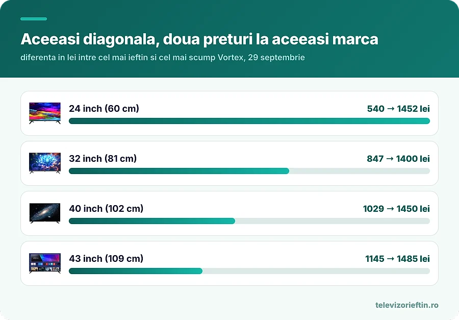 Aceeasi diagonala, doua preturi la aceeasi marca