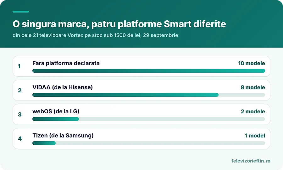 O singura marca, patru platforme Smart diferite