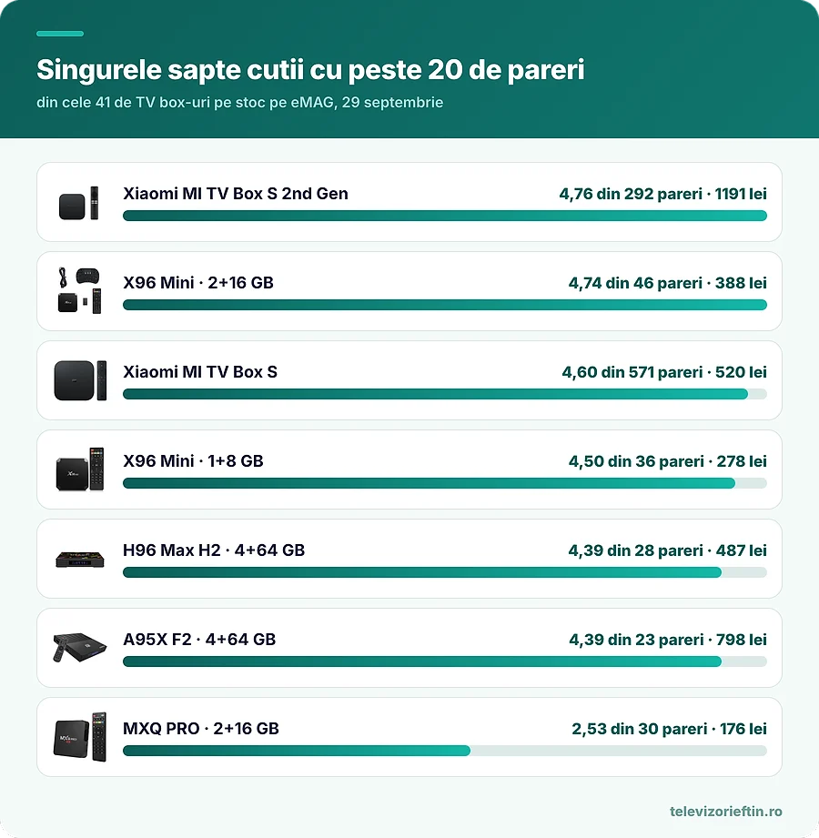 Singurele sapte cutii cu peste 20 de pareri