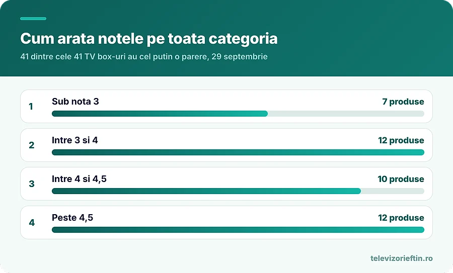 Cum arata notele pe toata categoria